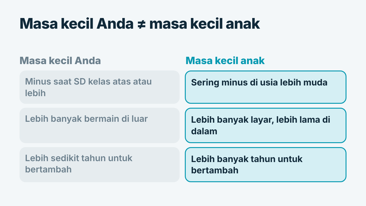Perbandingan usia orang tua mulai mengalami miopia dengan usia anak-anak mulai mengalami miopia saat ini
